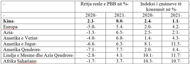 Burimi : World Economic Outlook, IMF, 2021