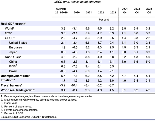Foto: Një grafik që tregon parashikimet më të fundit ekonomike nga Organizata për Bashkëpunim dhe Zhvillim Ekonomik. /OECD