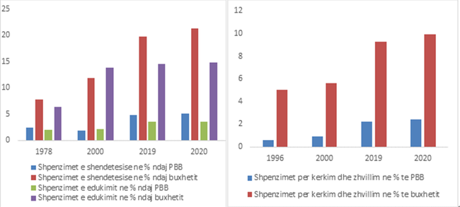 Burimi : Zyra Kombëtare e Statistikes, 2021