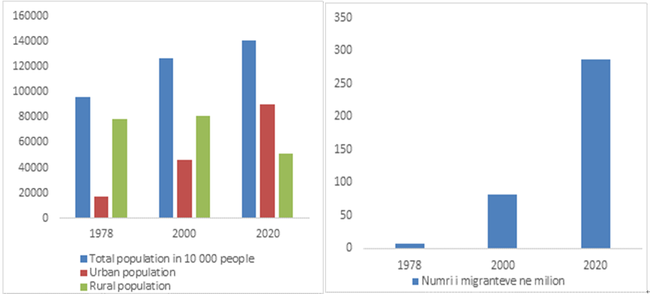 Burimi : Zyra Kombëtare e Statistikës, dhe Banka Botërore 