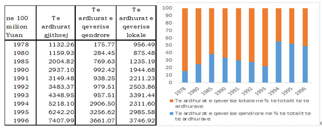 Burimi : Zyra Kombetare e Statistikes dhe analiza e autorit