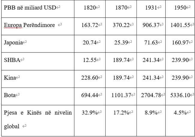 Burimi : Development Centre Studies, The World Economy, A Millennial Perspective, Angus Maddison, OECD, 2001