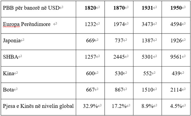 Burimi : Development Centre Studies, The World Economy, A Millennial Perspective, Angus Maddison, OECD, 2001
