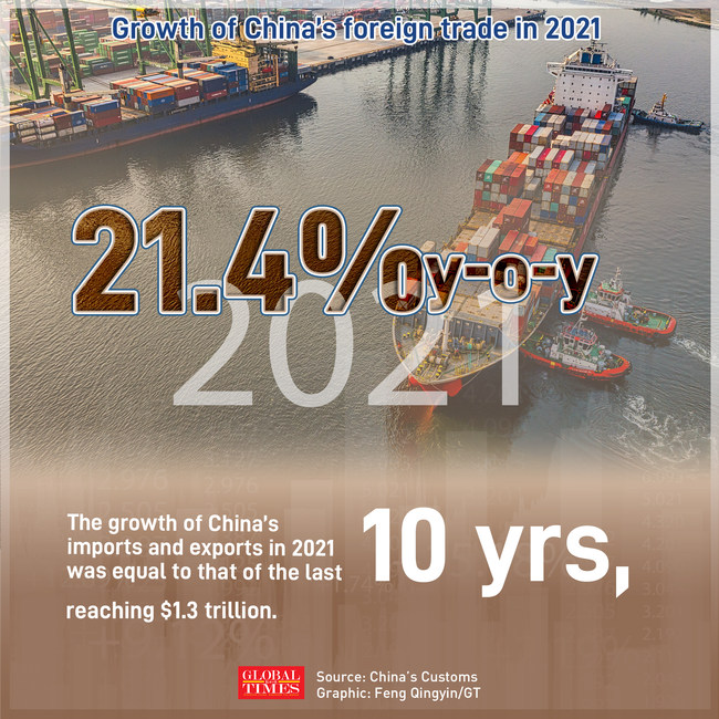 China's foreign trade in 2021. Graphic: Feng Qingyin/GT