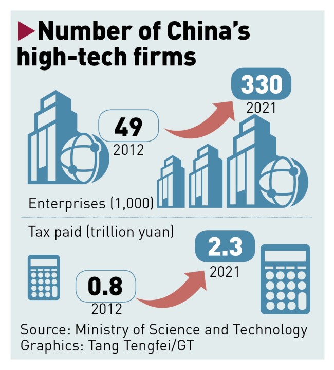 Počet high-tech firem v Číně během let 2012-2021 Graphic: GT