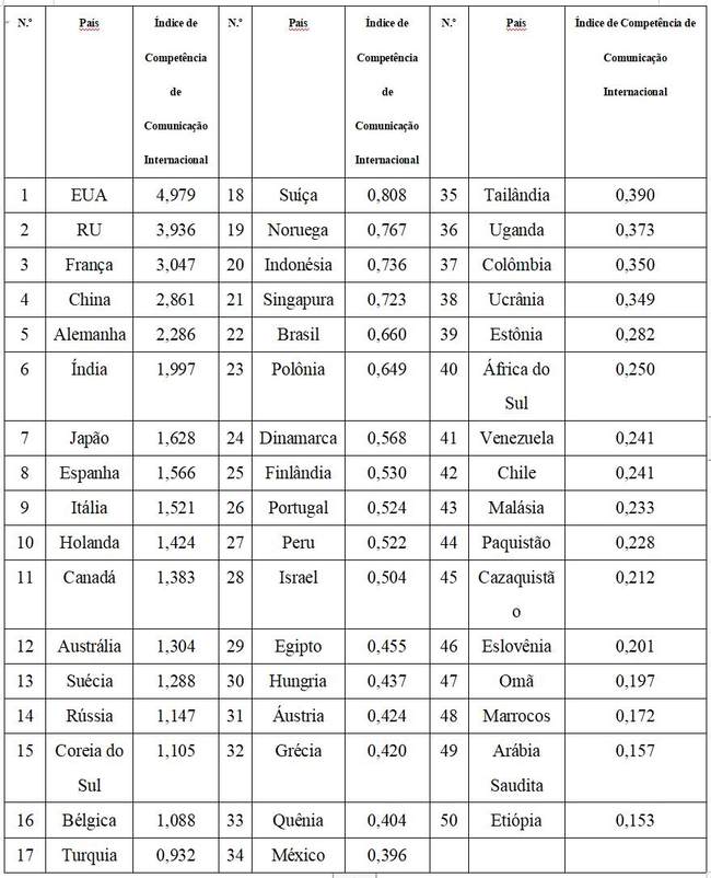 A BFSU lançou a Matriz de Índices de Competência de Comunicação Internacional